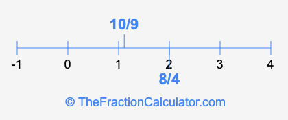 8/4 and 10/9 on a number line