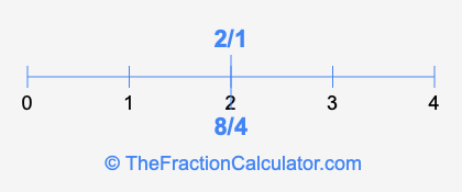 8/4 and 2/1 on a number line