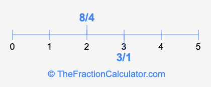 8/4 and 3/1 on a number line