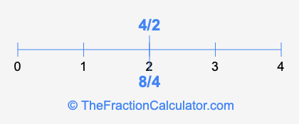 8/4 and 4/2 on a number line