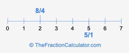 8/4 and 5/1 on a number line
