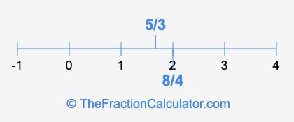 8/4 and 5/3 on a number line