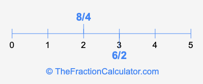 8/4 and 6/2 on a number line