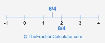8/4 and 6/4 on a number line