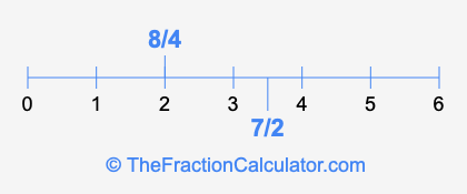 8/4 and 7/2 on a number line