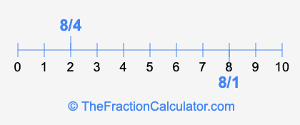 8/4 and 8/1 on a number line