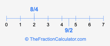 8/4 and 9/2 on a number line