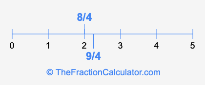 8/4 and 9/4 on a number line