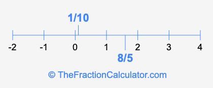 8/5 and 1/10 on a number line