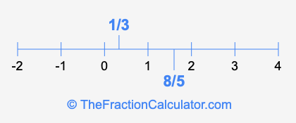 8/5 and 1/3 on a number line