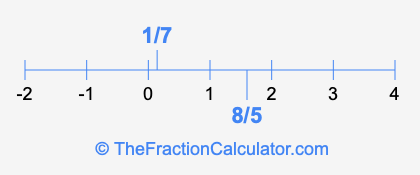 8/5 and 1/7 on a number line
