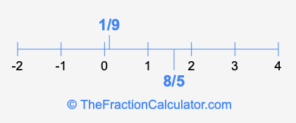 8/5 and 1/9 on a number line