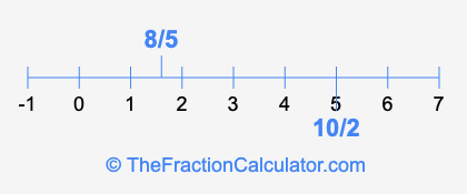 8/5 and 10/2 on a number line