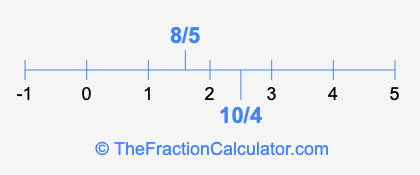 8/5 and 10/4 on a number line