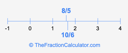 8/5 and 10/6 on a number line