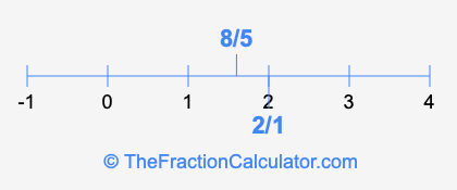 8/5 and 2/1 on a number line