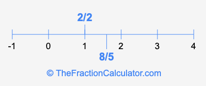 8/5 and 2/2 on a number line
