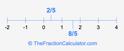 8/5 and 2/5 on a number line