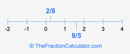 8/5 and 2/8 on a number line