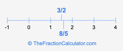 8/5 and 3/2 on a number line