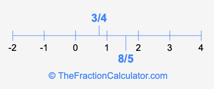 8/5 and 3/4 on a number line