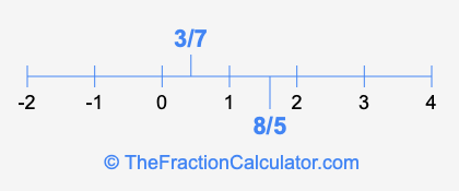 8/5 and 3/7 on a number line