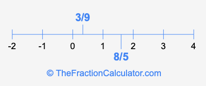 8/5 and 3/9 on a number line
