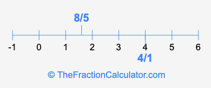 8/5 and 4/1 on a number line
