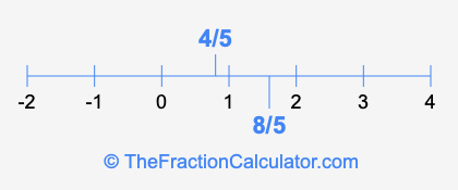 8/5 and 4/5 on a number line