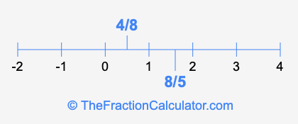 8/5 and 4/8 on a number line