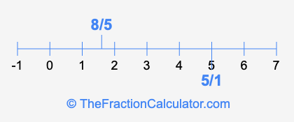 8/5 and 5/1 on a number line