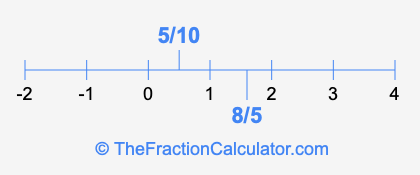8/5 and 5/10 on a number line