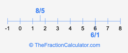 8/5 and 6/1 on a number line