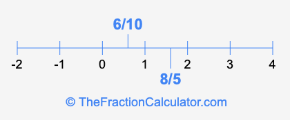 8/5 and 6/10 on a number line