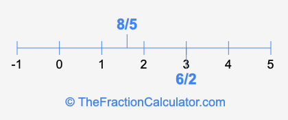 8/5 and 6/2 on a number line