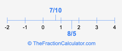 8/5 and 7/10 on a number line