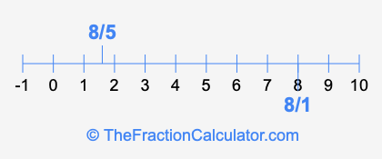 8/5 and 8/1 on a number line
