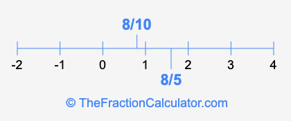 8/5 and 8/10 on a number line