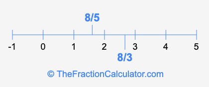 8/5 and 8/3 on a number line