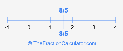 8/5 and 8/5 on a number line