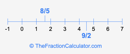 8/5 and 9/2 on a number line