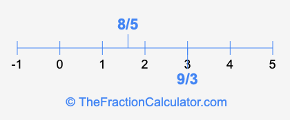 8/5 and 9/3 on a number line