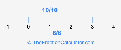 8/6 and 10/10 on a number line
