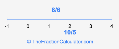 8/6 and 10/5 on a number line