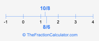 8/6 and 10/8 on a number line