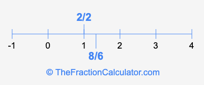 8/6 and 2/2 on a number line