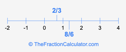 8/6 and 2/3 on a number line