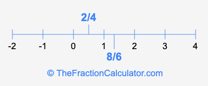 8/6 and 2/4 on a number line