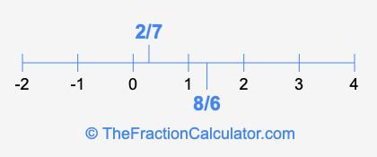 8/6 and 2/7 on a number line
