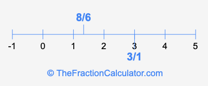 8/6 and 3/1 on a number line